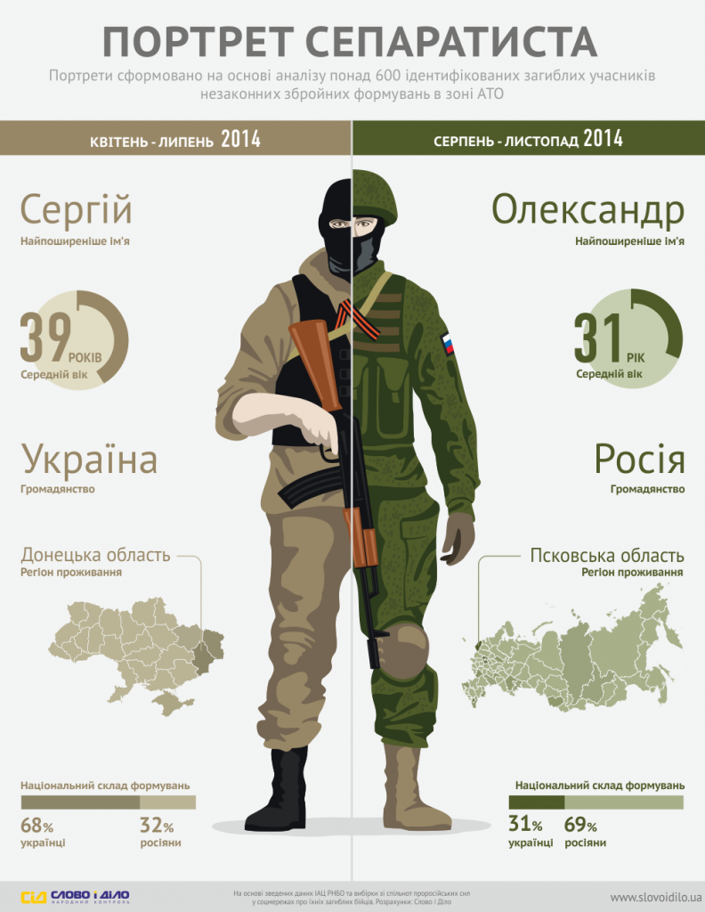 Серед сепаратистів, загиблих на сході України стає все більше росіян…