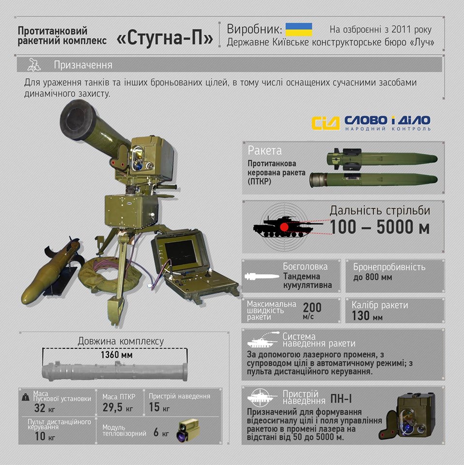 Українські ракетні комплекси “Стугна-П” перетворюватимуть на мотлох ворожі танки