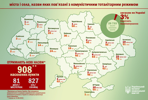 До річниці Революції Гідності в Україні буде декомунізовано назви щонайменше 908 населених пунктів