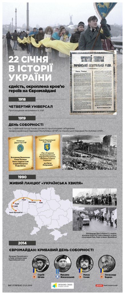 Україна відсвяткувала День Соборності