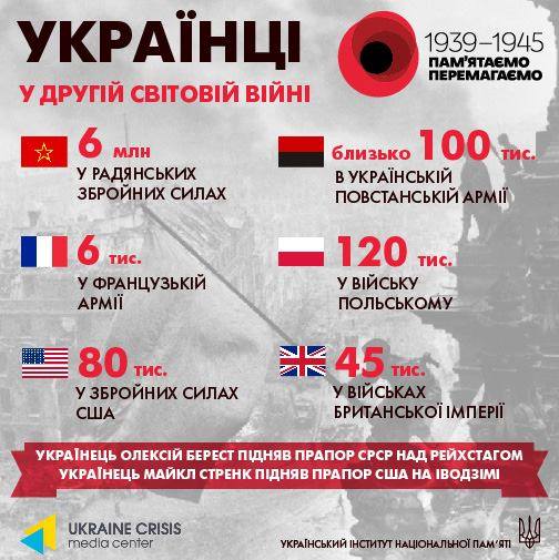 Україна згадує Героїв Другої світової (ІНФОГРАФІКА)