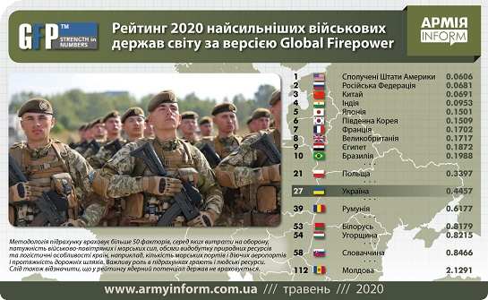Рейтинг GFP: Україна – в десятці найсильніших військових держав Європи
