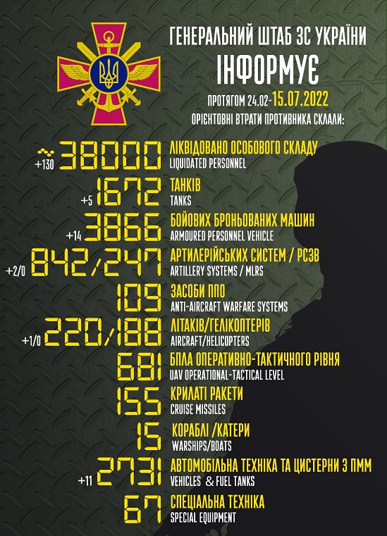 В Україні знищено вже 38 000 російських окупантів