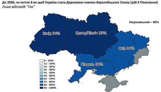 90% українців – за вступ держави до ЄС, 73% – за вступ у НАТО