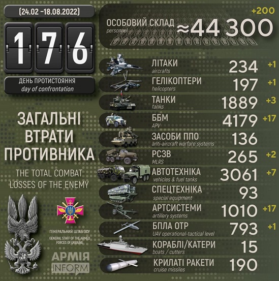 ЗСУ за добу знищили ще 200 російських загарбників. Найбільше – на Донецькому напрямку