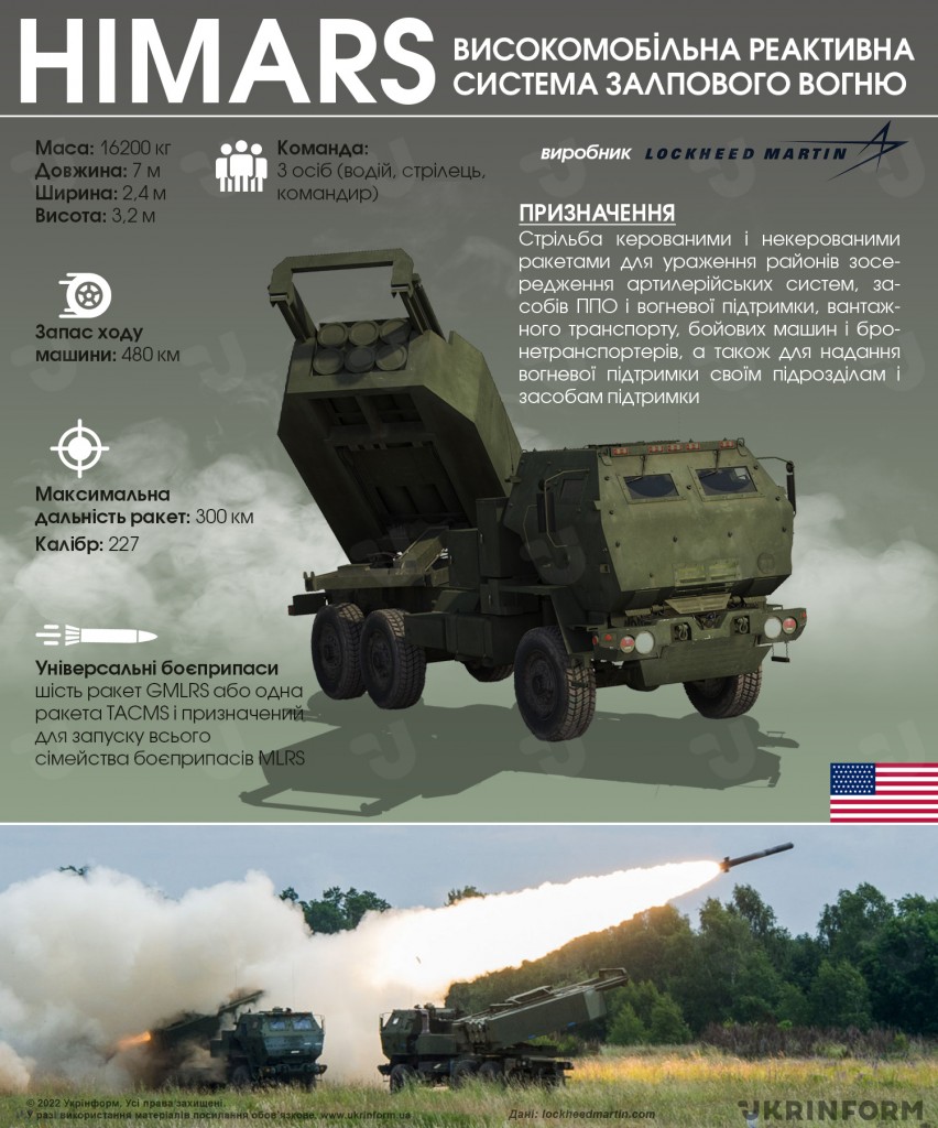 До пакету військової допомоги США Україні включено 18 установок HIMARS