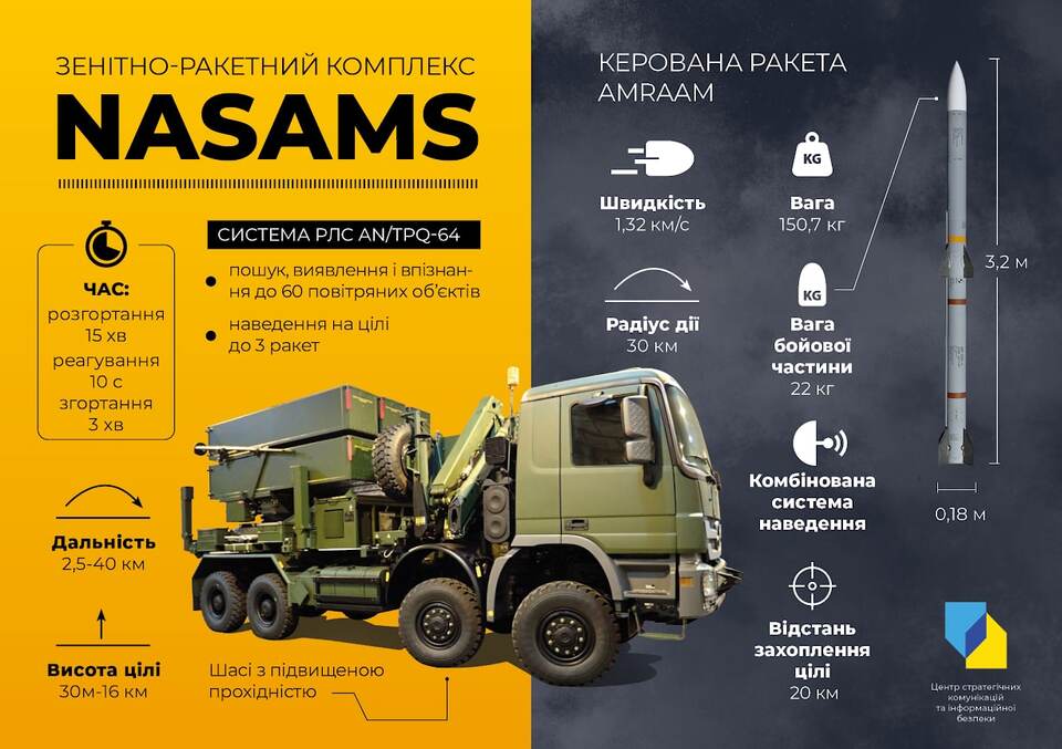 Україна отримає від США сучасні системи протиповітряної оборони NASAMS