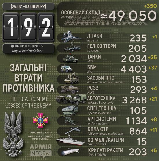 За добу росіяни втратили в Україні 350 солдатів і офіцерів, літак і 25 танків