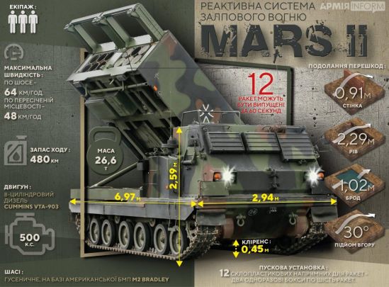 Нові поставки німецького озброєння в Україну: 50 бронетранспортерів Dingo та додаткові реактивні установки MARS