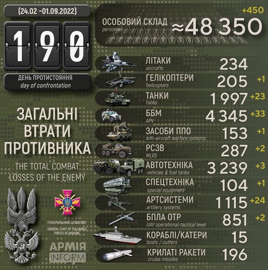 Ворог втратив в Україні вже більше 48 тисяч солдатів і офіцерів