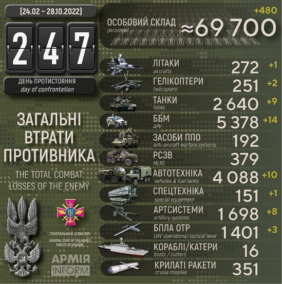 Протягом доби в Україні загинуло ще майже пів тисячі російських солдатів