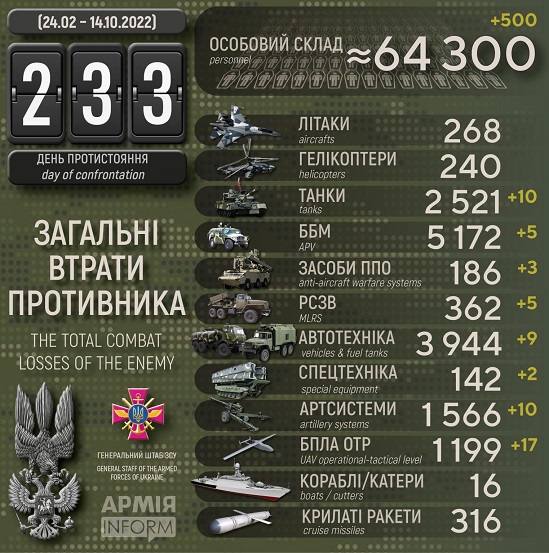 Російські окупанти за добу втратили ще пів тисячі своєї солдатні