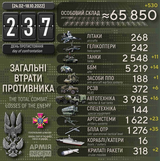 17 жовтня ліквідовано більше 500 рашистів, ранок 18-го розпочався зі збитого російського Су-25