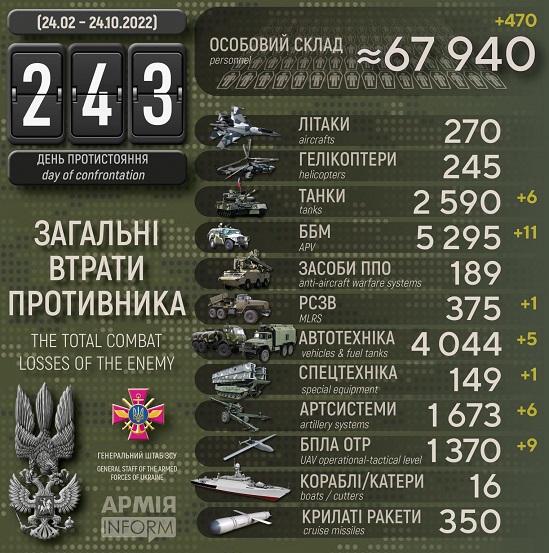 Ціна агресії: росія вже втратила в Україні майже 68 тисяч своїх військових