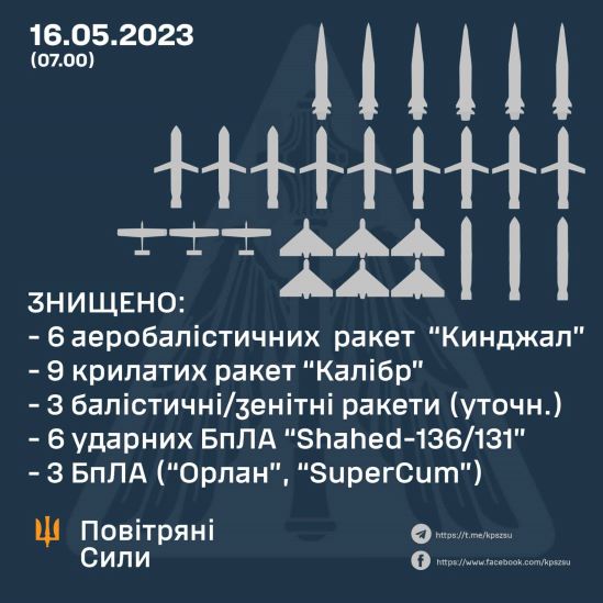 Спроба росіян вчинити наймасованіший ракетний удар по Києву повністю провалилася