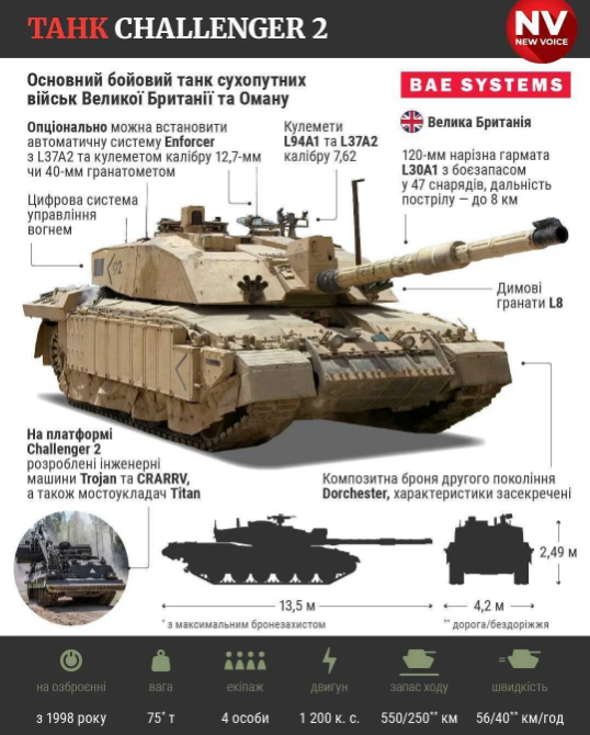 Обіцяні Великобританією танки Challenger 2 – вже в Україні