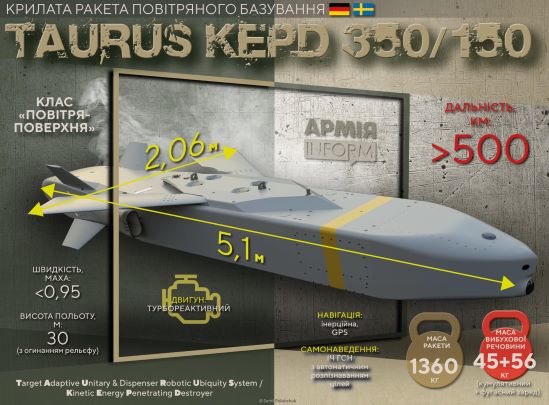 У Бундестазі досягли консенсусу в питанні постачання Україні далекобійних ракет Taurus для знищення високозахищених цілей